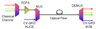 gallery/model-of-the-dwdm-integration-of-cv-qkd-to-evaluate-the-different-noise-contributions